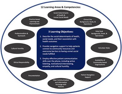 Training student volunteers as community resource navigators to address patients' social needs: A curriculum toolkit